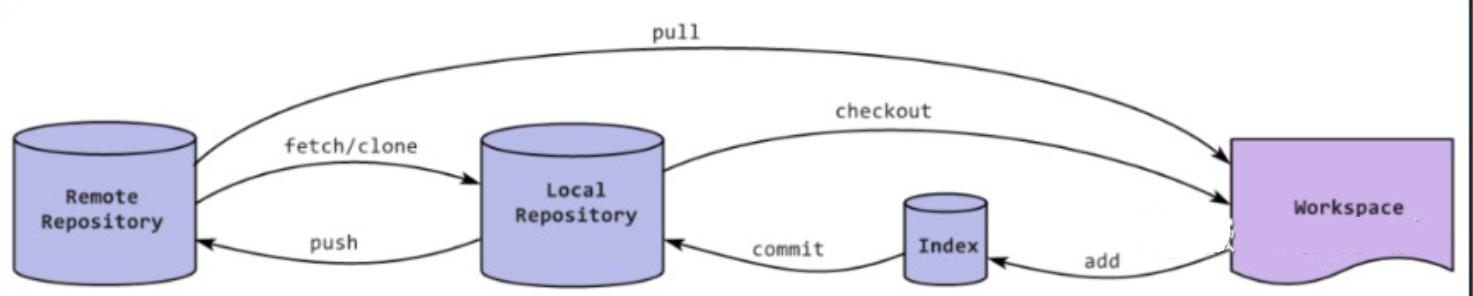 Git